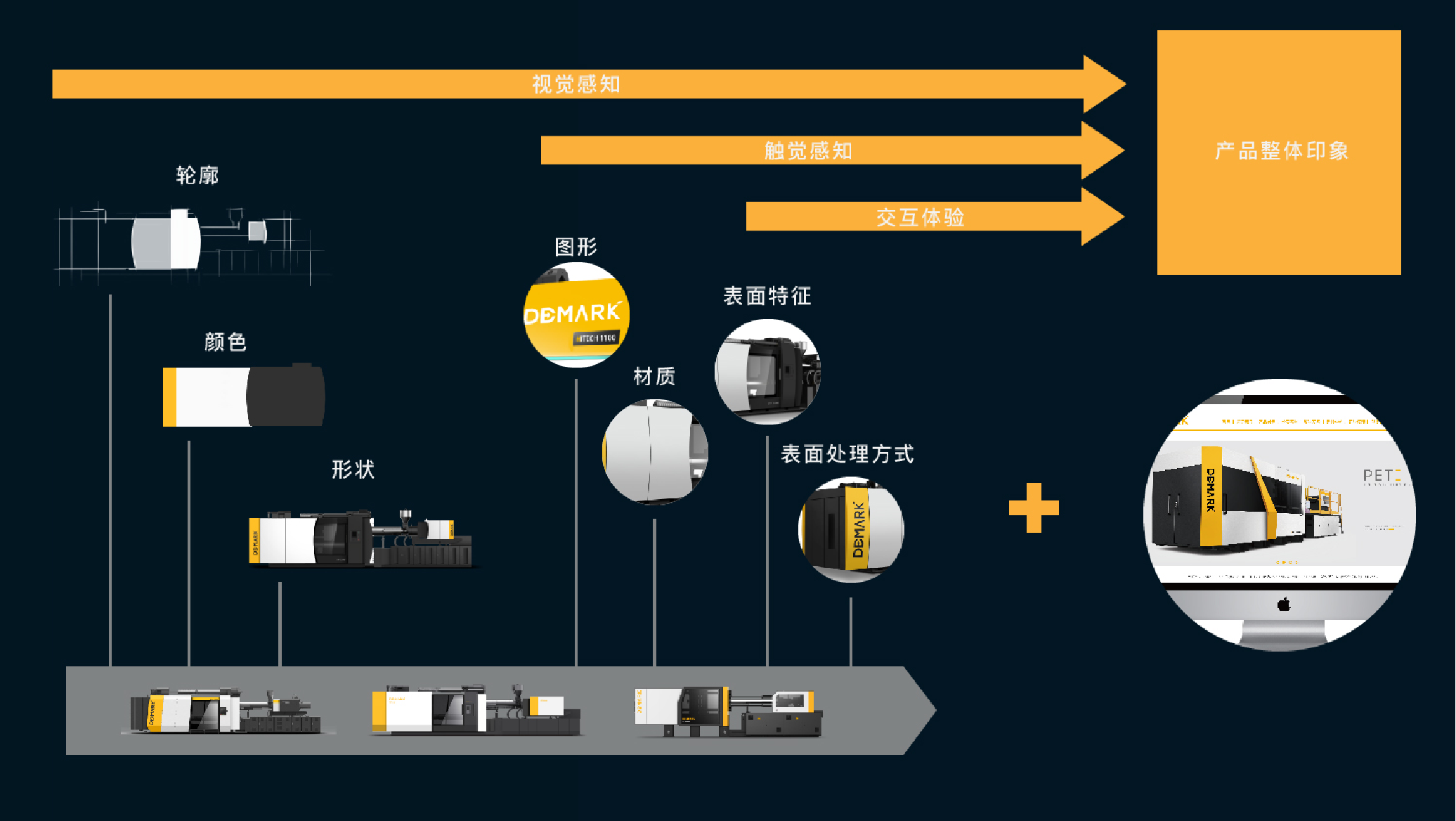系列化設計方法