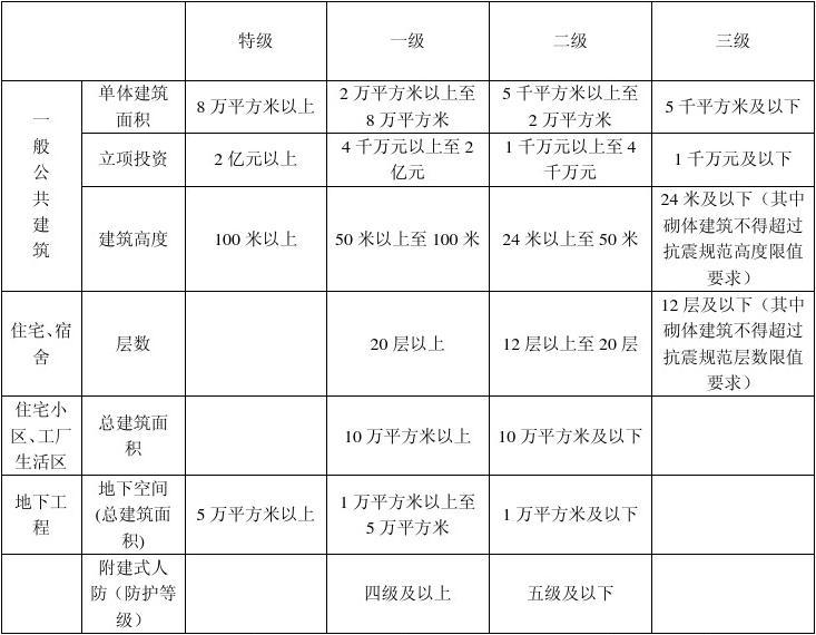 民用建筑工程設(shè)計(jì)等級(jí)分類表_word文檔在線閱讀與下載_無(wú)憂文檔
